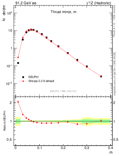 Plot of Tminor in 91.2 GeV ee collisions