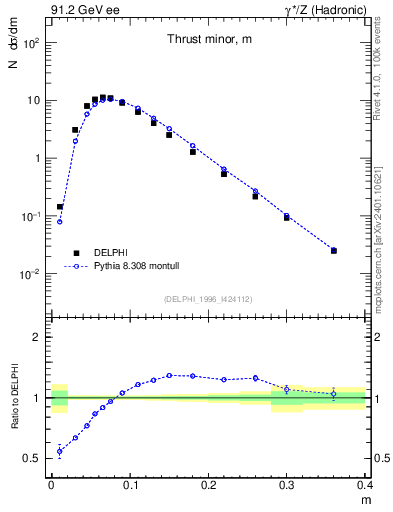 Plot of Tminor in 91.2 GeV ee collisions