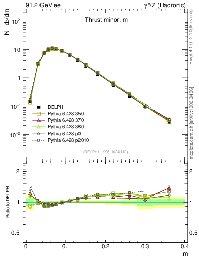 Plot of Tminor in 91.2 GeV ee collisions