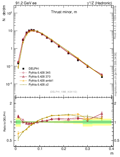 Plot of Tminor in 91.2 GeV ee collisions