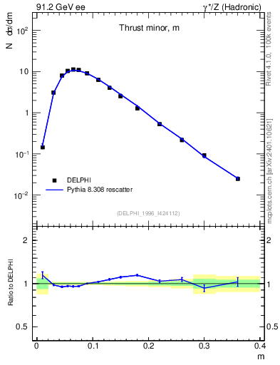 Plot of Tminor in 91.2 GeV ee collisions