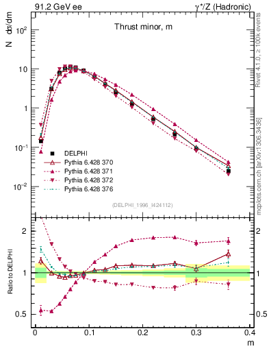 Plot of Tminor in 91.2 GeV ee collisions