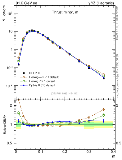 Plot of Tminor in 91.2 GeV ee collisions