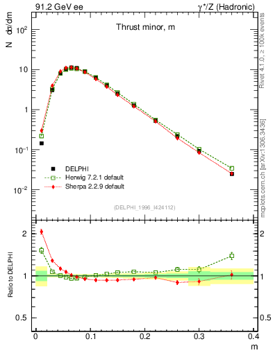 Plot of Tminor in 91.2 GeV ee collisions