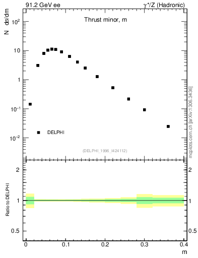 Plot of Tminor in 91.2 GeV ee collisions