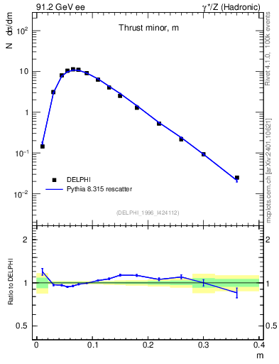 Plot of Tminor in 91.2 GeV ee collisions
