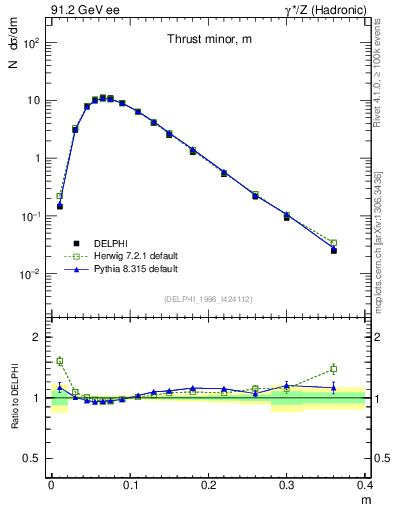 Plot of Tminor in 91.2 GeV ee collisions