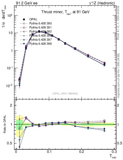 Plot of Tminor in 91.2 GeV ee collisions