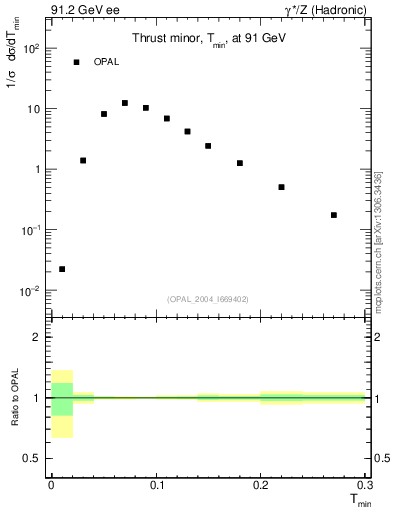 Plot of Tminor in 91.2 GeV ee collisions
