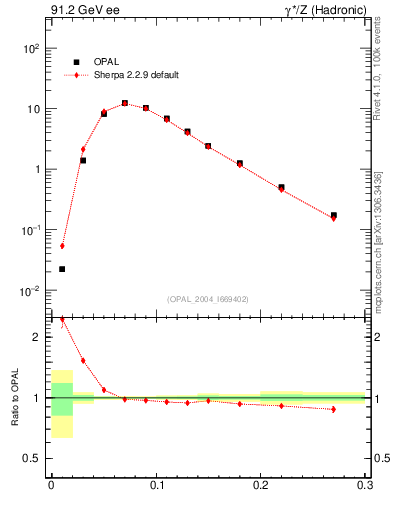 Plot of Tminor in 91.2 GeV ee collisions