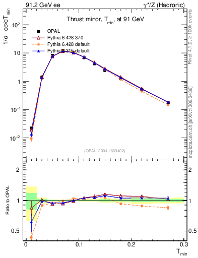 Plot of Tminor in 91.2 GeV ee collisions