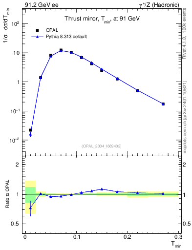 Plot of Tminor in 91.2 GeV ee collisions