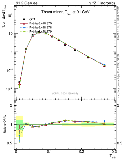 Plot of Tminor in 91.2 GeV ee collisions