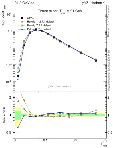 Plot of Tminor in 91.2 GeV ee collisions
