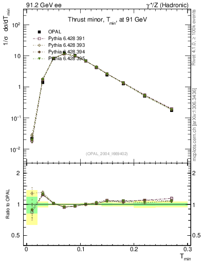 Plot of Tminor in 91.2 GeV ee collisions