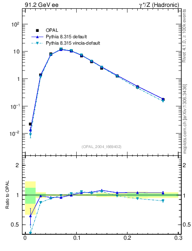 Plot of Tminor in 91.2 GeV ee collisions