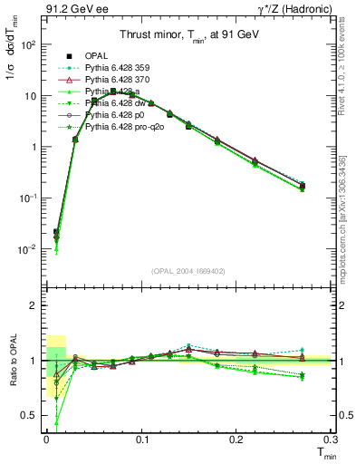 Plot of Tminor in 91.2 GeV ee collisions