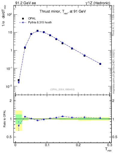 Plot of Tminor in 91.2 GeV ee collisions