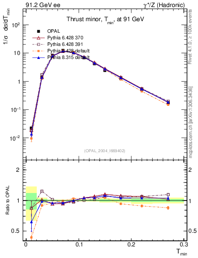 Plot of Tminor in 91.2 GeV ee collisions