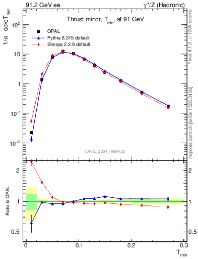 Plot of Tminor in 91.2 GeV ee collisions
