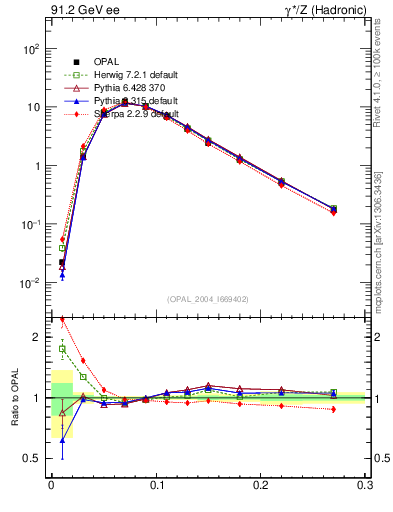 Plot of Tminor in 91.2 GeV ee collisions