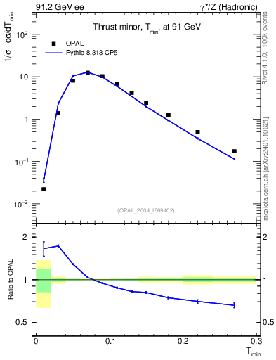 Plot of Tminor in 91.2 GeV ee collisions