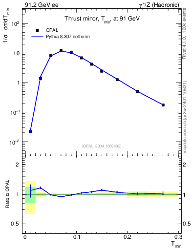 Plot of Tminor in 91.2 GeV ee collisions