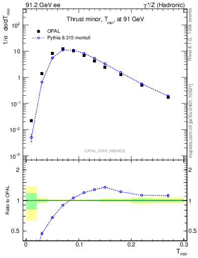 Plot of Tminor in 91.2 GeV ee collisions