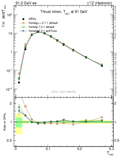 Plot of Tminor in 91.2 GeV ee collisions