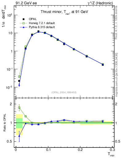 Plot of Tminor in 91.2 GeV ee collisions