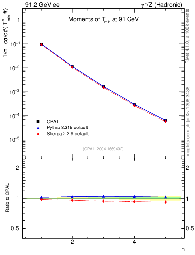 Plot of Tminor-mom in 91.2 GeV ee collisions