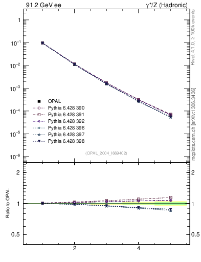 Plot of Tminor-mom in 91.2 GeV ee collisions