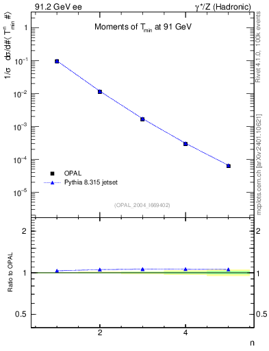 Plot of Tminor-mom in 91.2 GeV ee collisions
