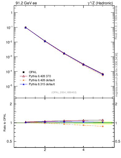 Plot of Tminor-mom in 91.2 GeV ee collisions