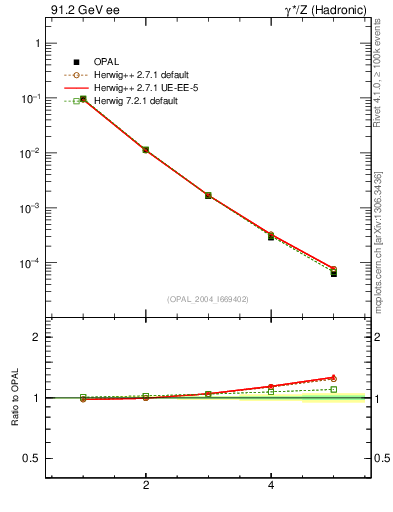 Plot of Tminor-mom in 91.2 GeV ee collisions