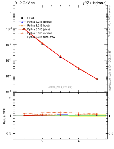 Plot of Tminor-mom in 91.2 GeV ee collisions