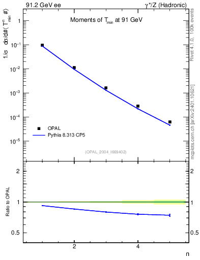 Plot of Tminor-mom in 91.2 GeV ee collisions