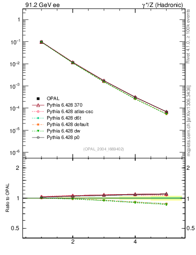 Plot of Tminor-mom in 91.2 GeV ee collisions