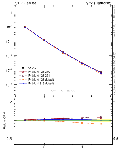 Plot of Tminor-mom in 91.2 GeV ee collisions