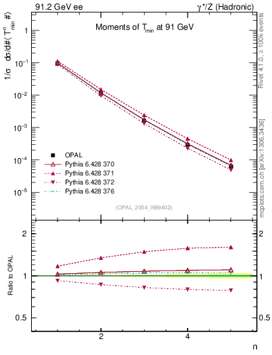 Plot of Tminor-mom in 91.2 GeV ee collisions