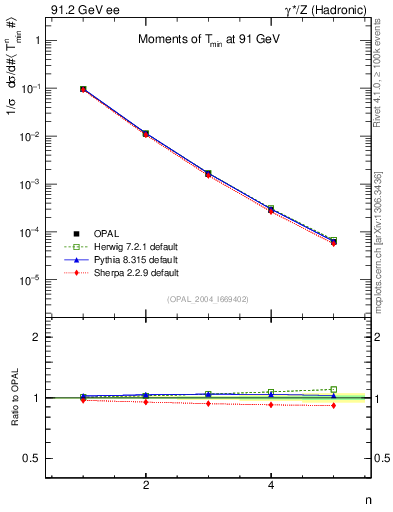 Plot of Tminor-mom in 91.2 GeV ee collisions