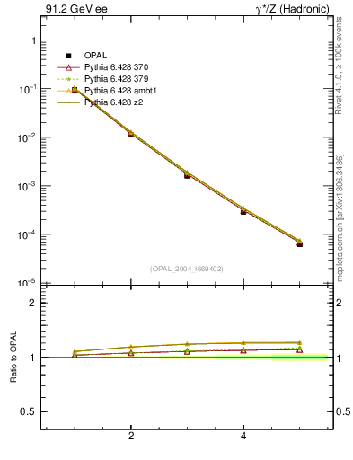 Plot of Tminor-mom in 91.2 GeV ee collisions