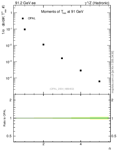 Plot of Tminor-mom in 91.2 GeV ee collisions