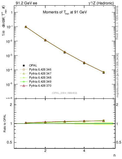 Plot of Tminor-mom in 91.2 GeV ee collisions