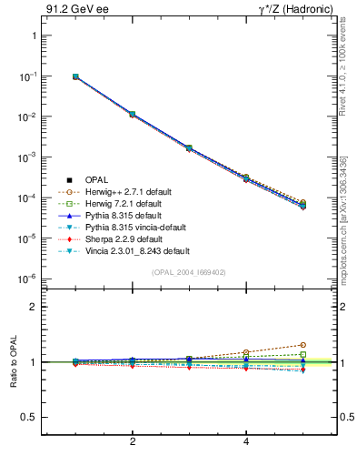 Plot of Tminor-mom in 91.2 GeV ee collisions