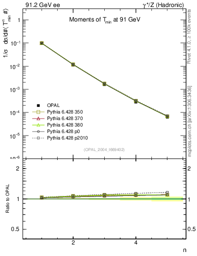 Plot of Tminor-mom in 91.2 GeV ee collisions