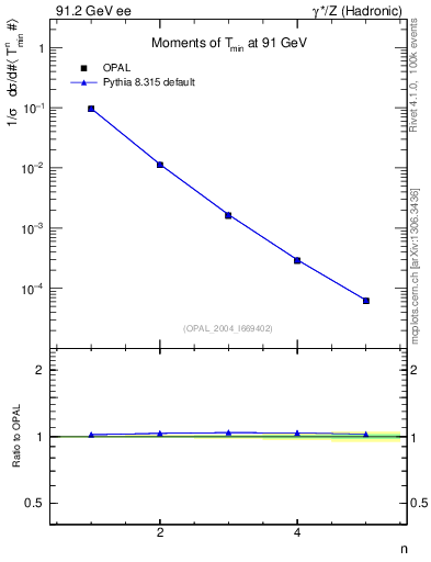 Plot of Tminor-mom in 91.2 GeV ee collisions