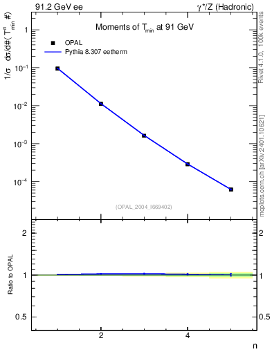 Plot of Tminor-mom in 91.2 GeV ee collisions