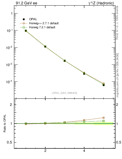 Plot of Tminor-mom in 91.2 GeV ee collisions