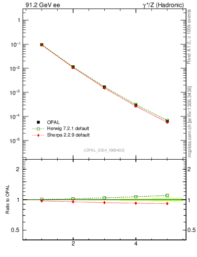 Plot of Tminor-mom in 91.2 GeV ee collisions
